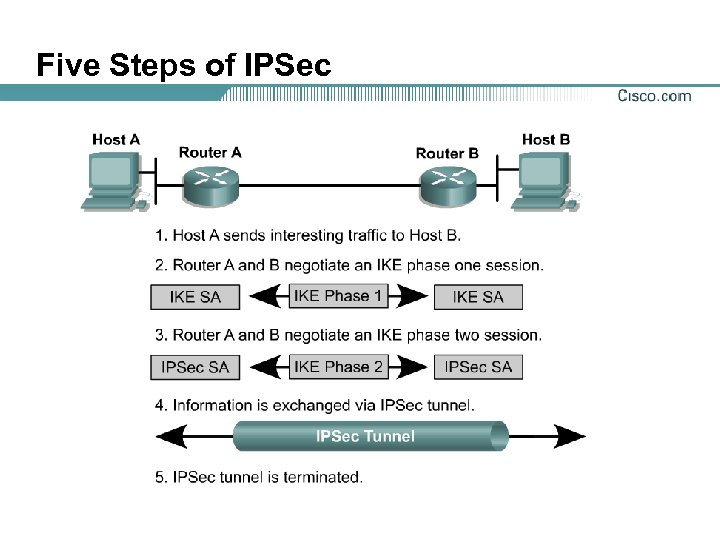 Five Steps of IPSec 