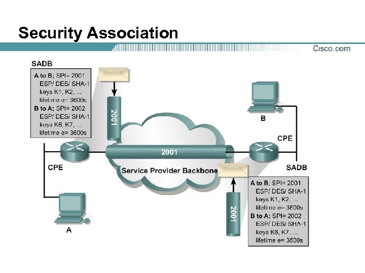 Security Association 