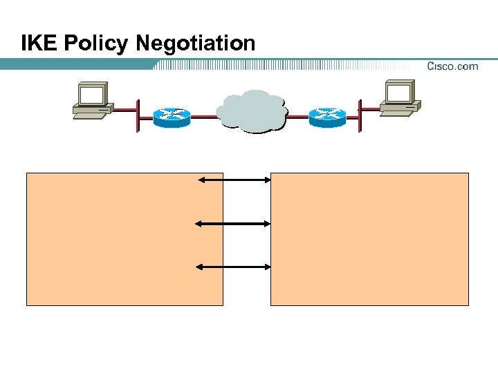 IKE Policy Negotiation 