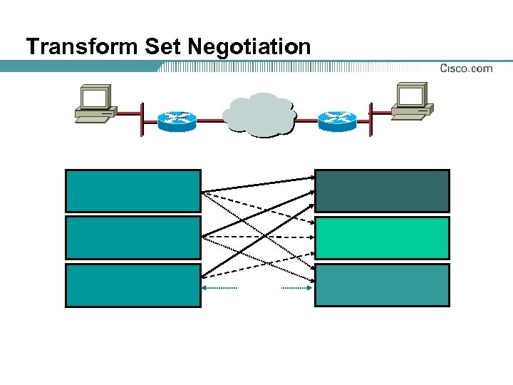 Transform Set Negotiation 