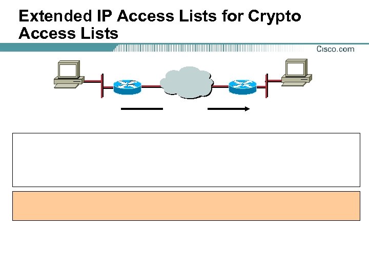 Extended IP Access Lists for Crypto Access Lists 