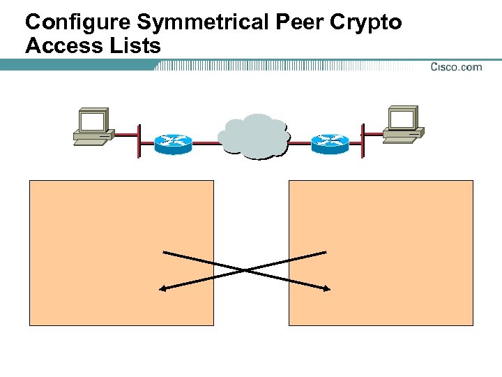 Configure Symmetrical Peer Crypto Access Lists 