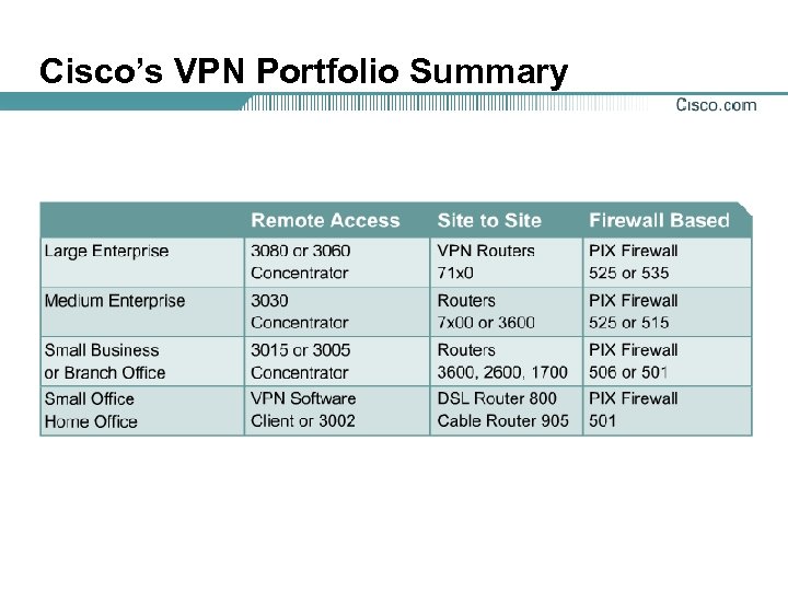 Cisco’s VPN Portfolio Summary 