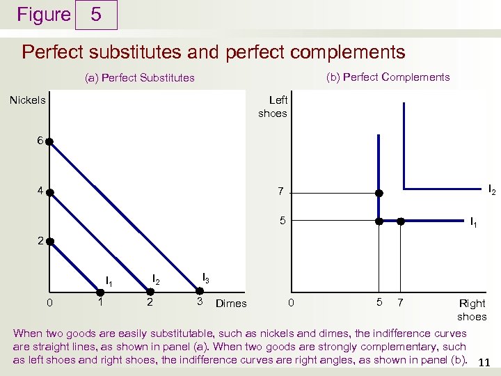 Figure 5 Perfect substitutes and perfect complements (b) Perfect Complements (a) Perfect Substitutes Left