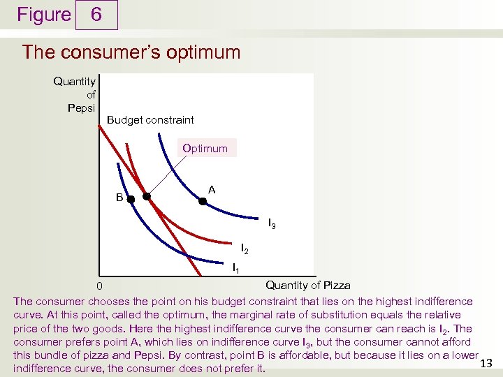 Figure 6 The consumer’s optimum Quantity of Pepsi Budget constraint Optimum B A I