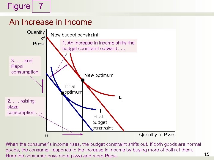 Figure 7 An Increase in Income Quantity of Pepsi New budget constraint 1. An