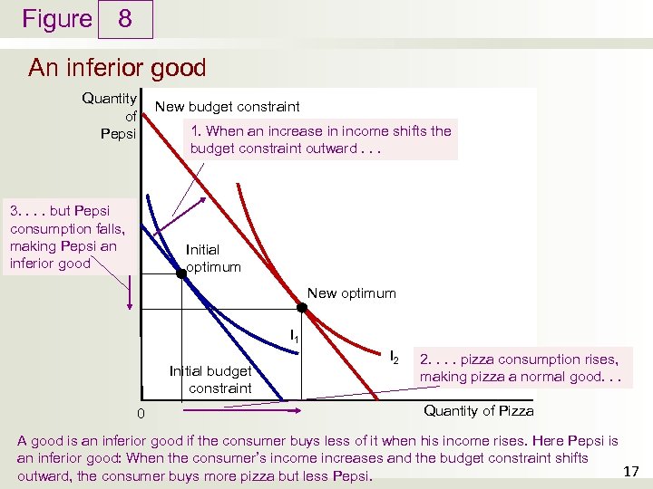 Figure 8 An inferior good Quantity of Pepsi New budget constraint 1. When an