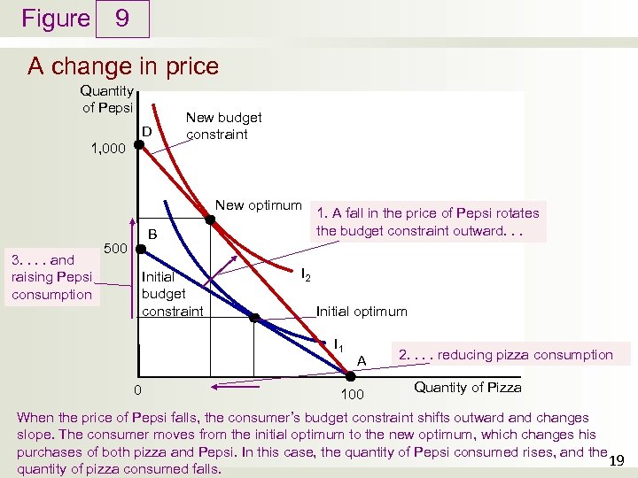 Figure 9 A change in price Quantity of Pepsi D 1, 000 New budget