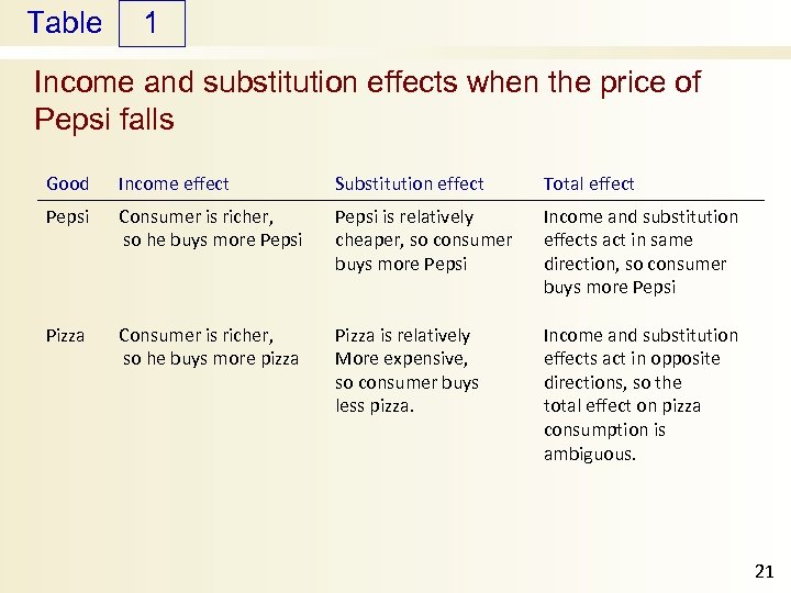 Table 1 Income and substitution effects when the price of Pepsi falls Good Income