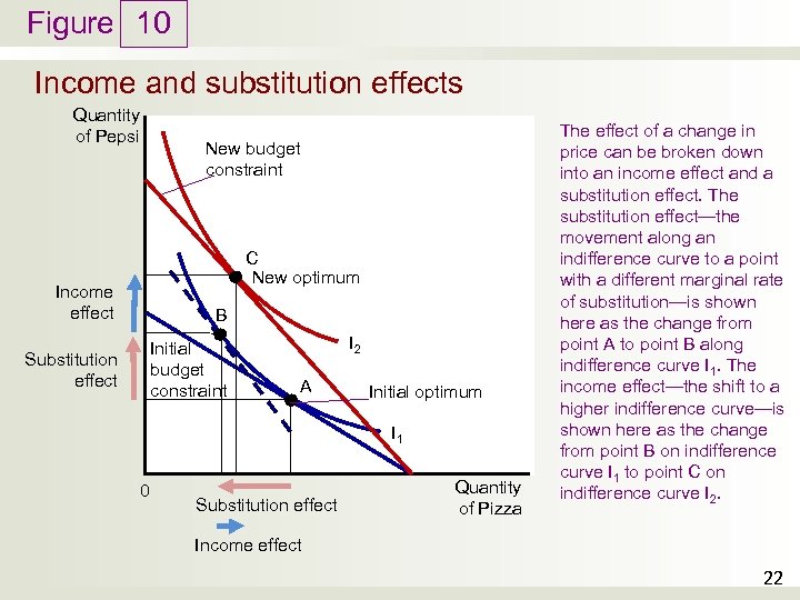 Figure 10 Income and substitution effects Quantity of Pepsi New budget constraint C New