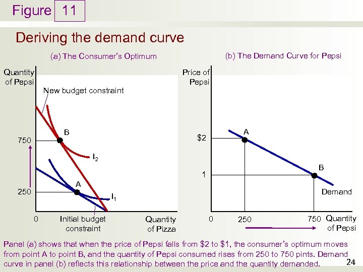 Figure 11 Deriving the demand curve (b) The Demand Curve for Pepsi (a) The