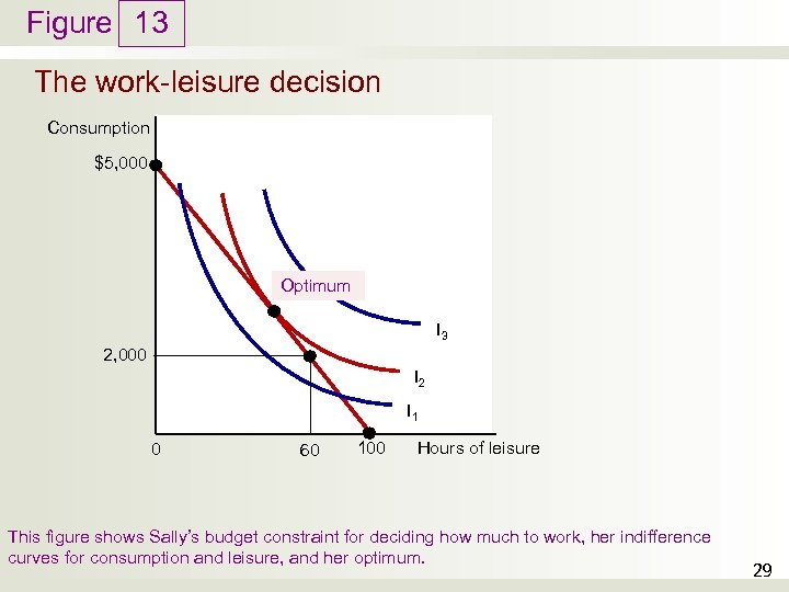 Figure 13 The work-leisure decision Consumption $5, 000 Optimum I 3 2, 000 I