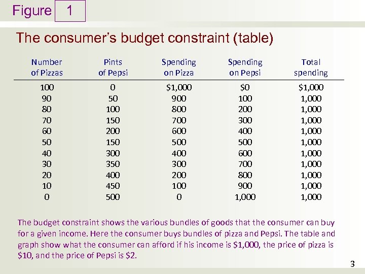 Figure 1 The consumer’s budget constraint (table) Number of Pizzas Pints of Pepsi Spending