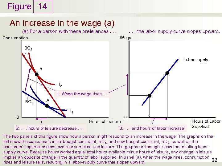 Figure 14 An increase in the wage (a). . . the labor supply curve