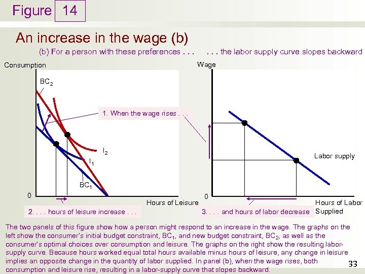 Figure 14 An increase in the wage (b). . . the labor supply curve