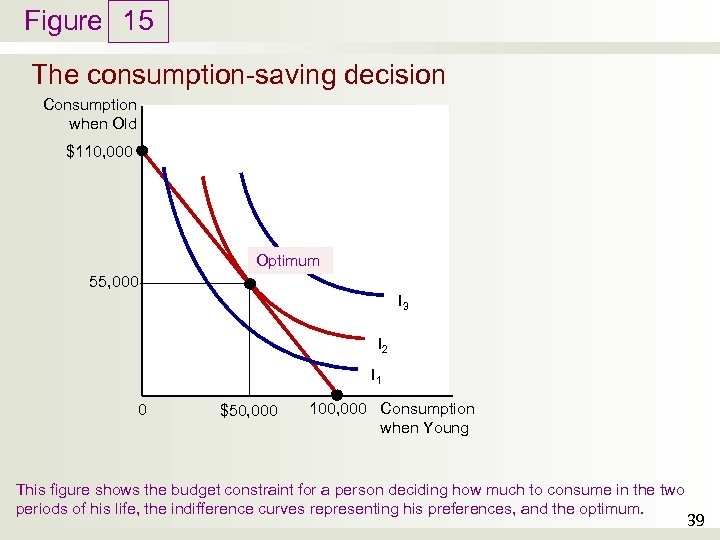 Figure 15 The consumption-saving decision Consumption when Old $110, 000 Optimum 55, 000 I