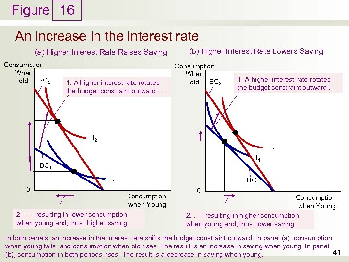 Figure 16 An increase in the interest rate (a) Higher Interest Rate Raises Saving