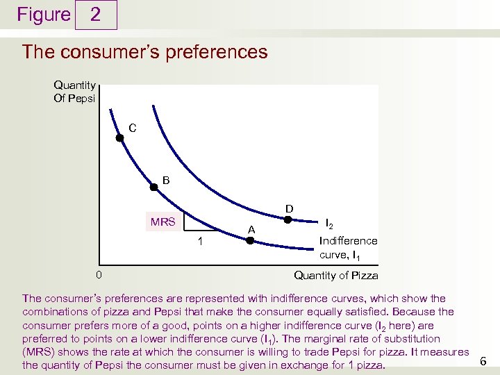 Figure 2 The consumer’s preferences Quantity Of Pepsi C B D MRS 1 0