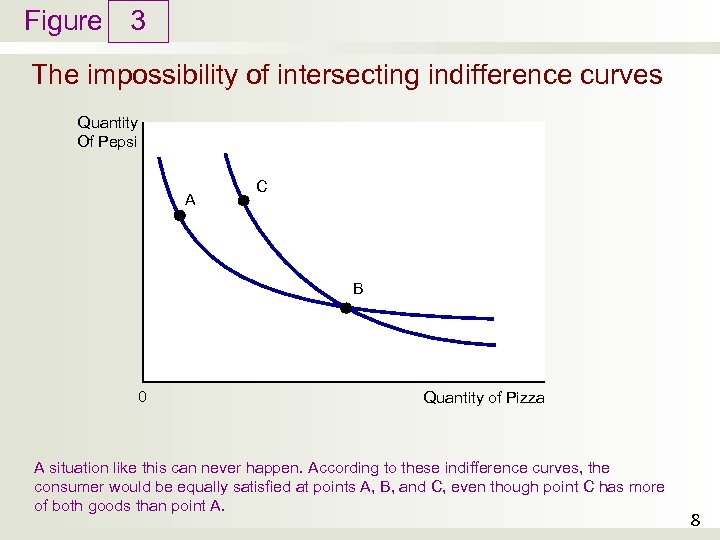 Figure 3 The impossibility of intersecting indifference curves Quantity Of Pepsi A C B