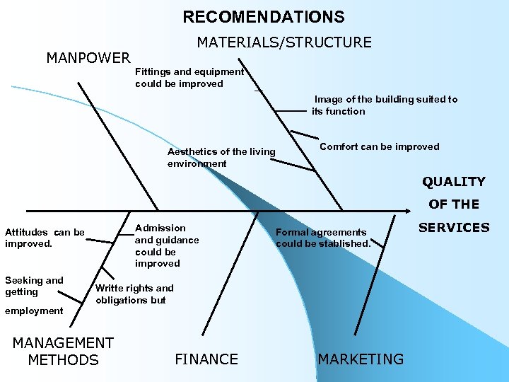 RECOMENDATIONS MANPOWER MATERIALS/STRUCTURE Fittings and equipment could be improved Image of the building suited