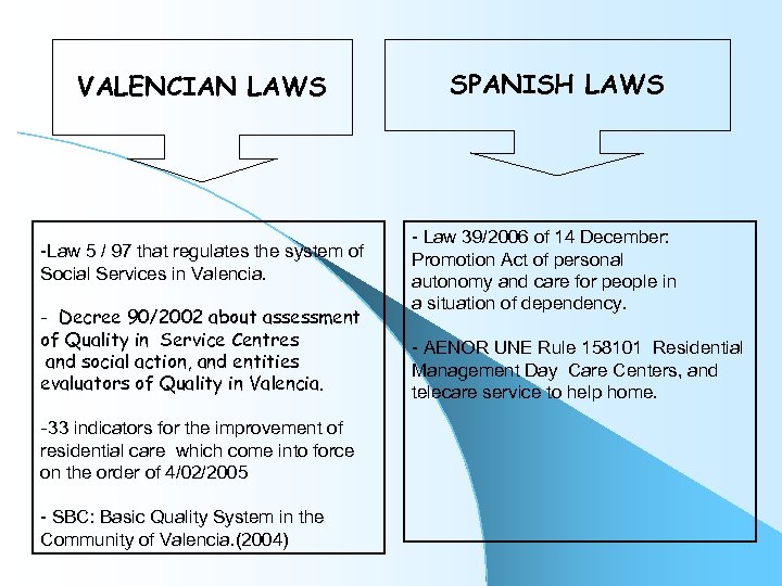 VALENCIAN LAWS -Law 5 / 97 that regulates the system of Social Services in