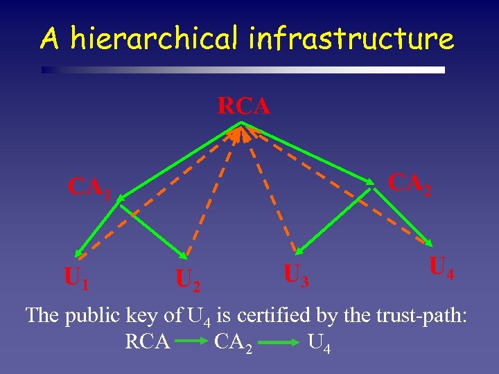 A hierarchical infrastructure RCA CA 2 CA 1 U 2 U 3 U 4
