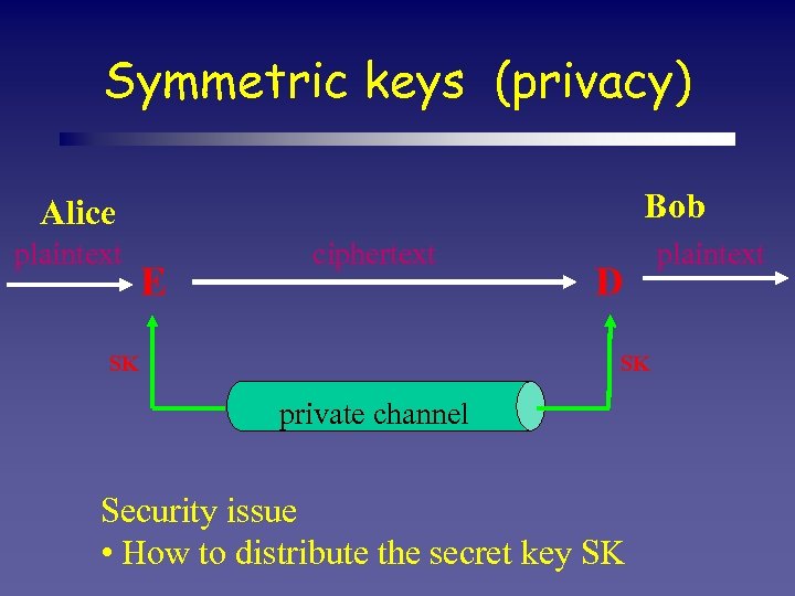 Symmetric keys (privacy) Bob Alice plaintext E ciphertext SK D SK private channel Security