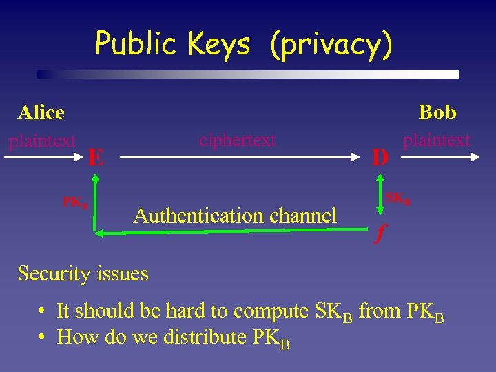 Public Keys (privacy) Alice plaintext Bob ciphertext E PKB Authentication channel D plaintext SKB
