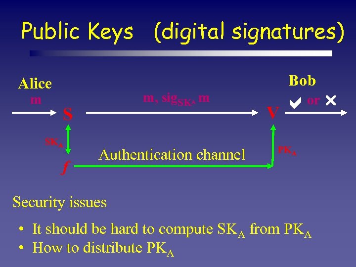 Public Keys (digital signatures) Bob Alice m m, sig. SKA m S SKA f
