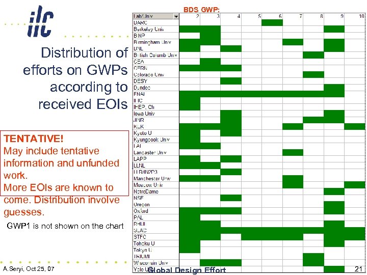 BDS GWP: Distribution of efforts on GWPs according to received EOIs TENTATIVE! May include