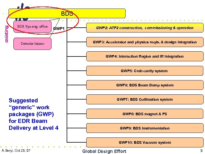 assisting BDS Sys. eng. office GWP 1 Detector liaison GWP 2: ATF 2 construction,
