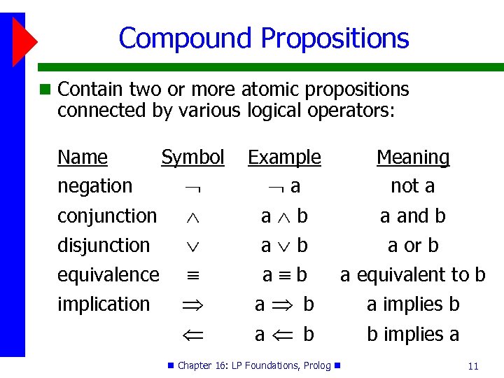 Compound Propositions Contain two or more atomic propositions connected by various logical operators: Name