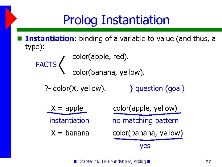 Prolog Instantiation: binding of a variable to value (and thus, a type): FACTS color(apple,