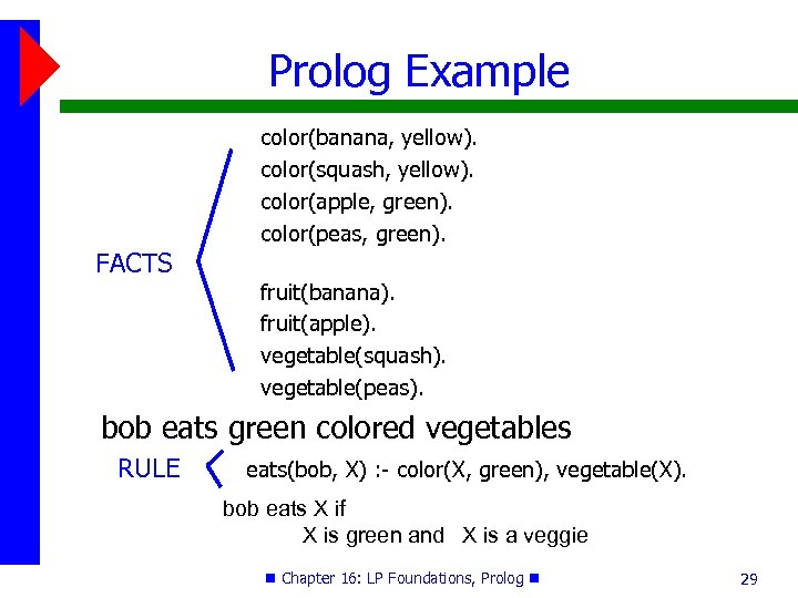 Prolog Example FACTS color(banana, yellow). color(squash, yellow). color(apple, green). color(peas, green). fruit(banana). fruit(apple). vegetable(squash).