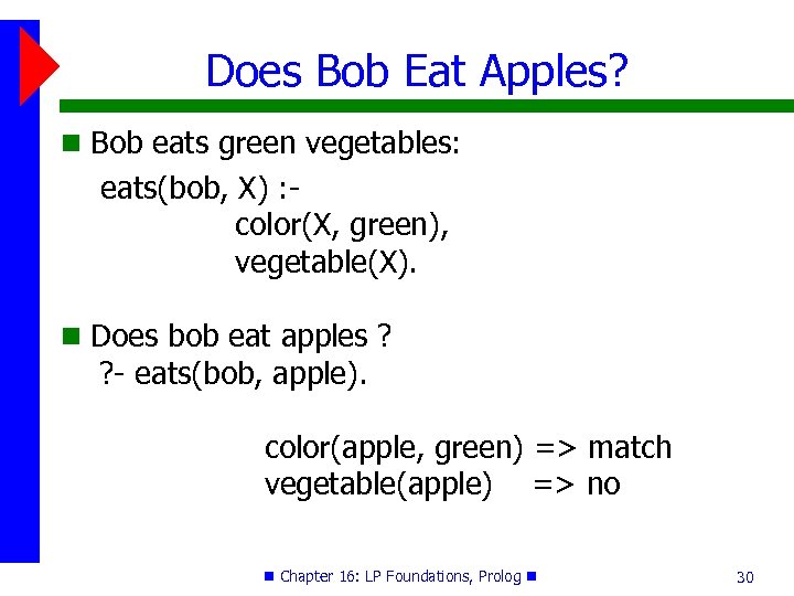 Does Bob Eat Apples? Bob eats green vegetables: eats(bob, X) : color(X, green), vegetable(X).