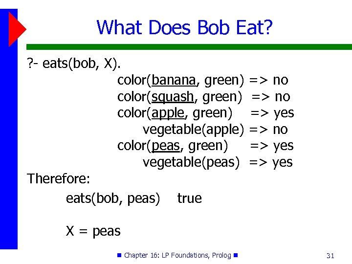 What Does Bob Eat? ? - eats(bob, X). color(banana, green) => no color(squash, green)