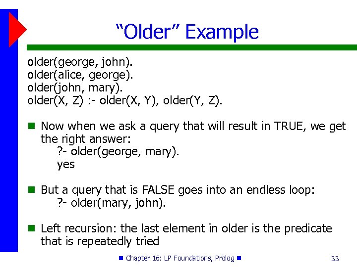 “Older” Example older(george, john). older(alice, george). older(john, mary). older(X, Z) : - older(X, Y),