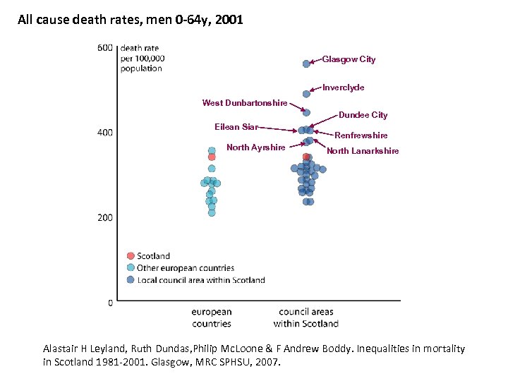 All cause death rates, men 0 -64 y, 2001 Glasgow City Inverclyde West Dunbartonshire