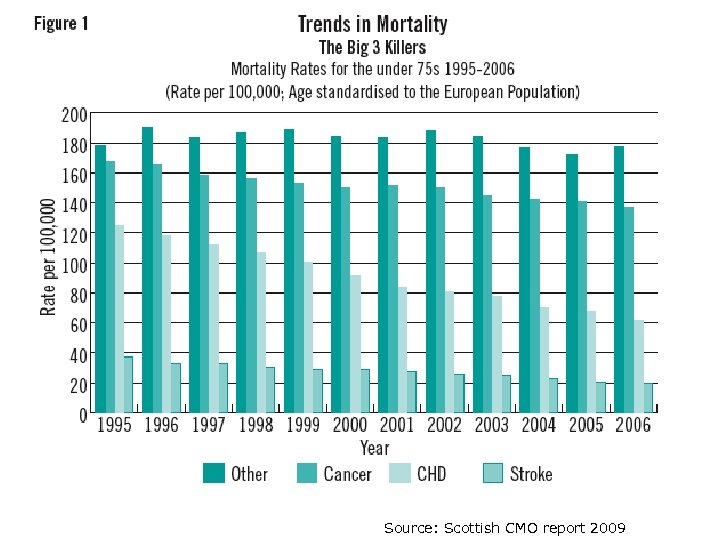 Source: Scottish CMO report 2009 