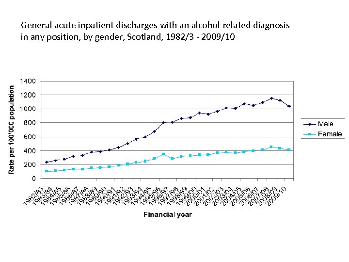 General acute inpatient discharges with an alcohol-related diagnosis in any position, by gender, Scotland,