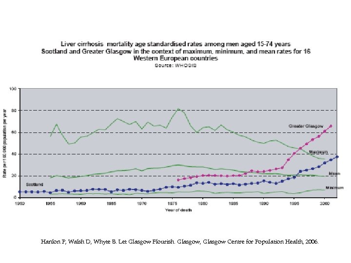 Hanlon P, Walsh D, Whyte B. Let Glasgow Flourish. Glasgow, Glasgow Centre for Population