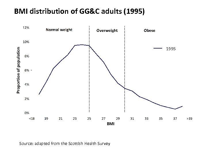 BMI distribution of GG&C adults (1995) 1995 Source: adapted from the Scottish Health Survey