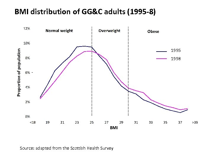 BMI distribution of GG&C adults (1995 -8) 1995 1998 Source: adapted from the Scottish