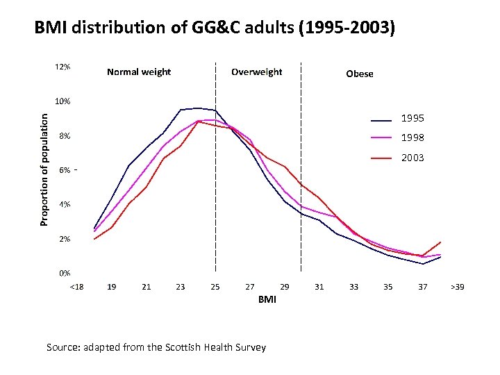 BMI distribution of GG&C adults (1995 -2003) 1995 1998 2003 Source: adapted from the