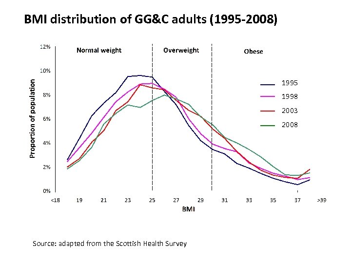 BMI distribution of GG&C adults (1995 -2008) 1995 1998 2003 2008 Source: adapted from