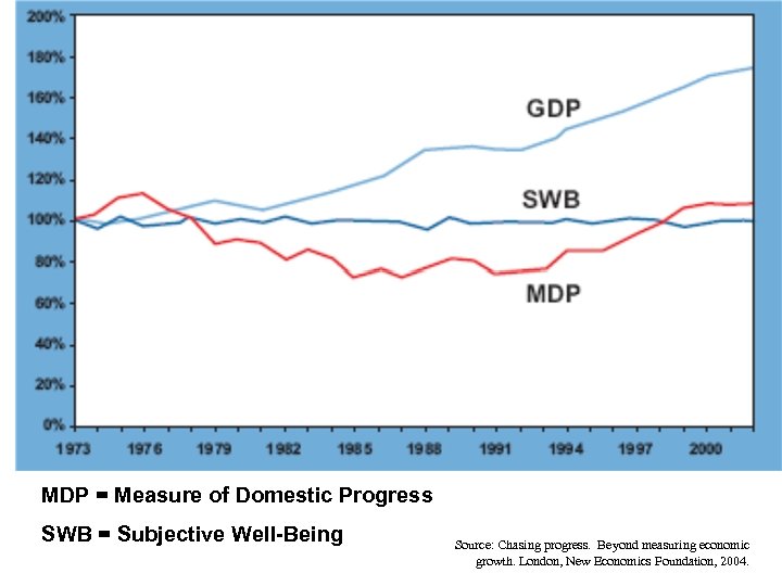 MDP = Measure of Domestic Progress SWB = Subjective Well-Being Source: Chasing progress. Beyond