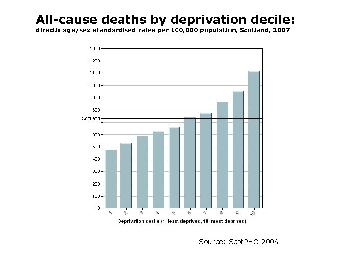 All-cause deaths by deprivation decile: directly age/sex standardised rates per 100, 000 population, Scotland,