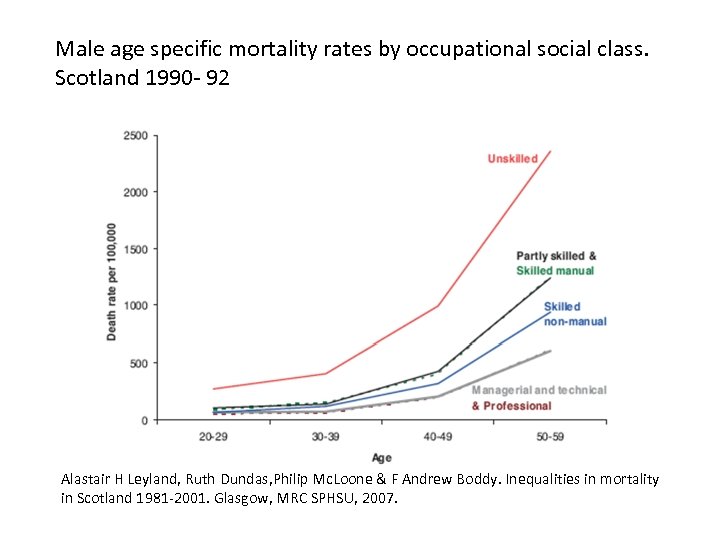 Male age specific mortality rates by occupational social class. Scotland 1990 - 92 Alastair