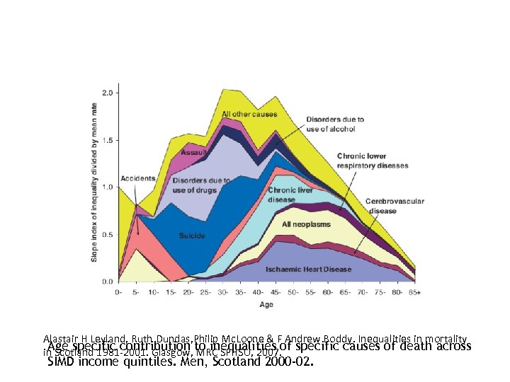 Alastair H Leyland, Ruth Dundas, Philip Mc. Loone & F Andrew Boddy. Inequalities in