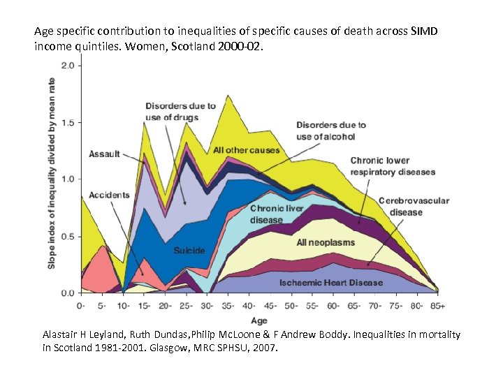 Age specific contribution to inequalities of specific causes of death across SIMD income quintiles.